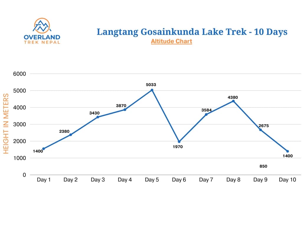 Langtang Gosainkunda Trek High Altitude Chart Map