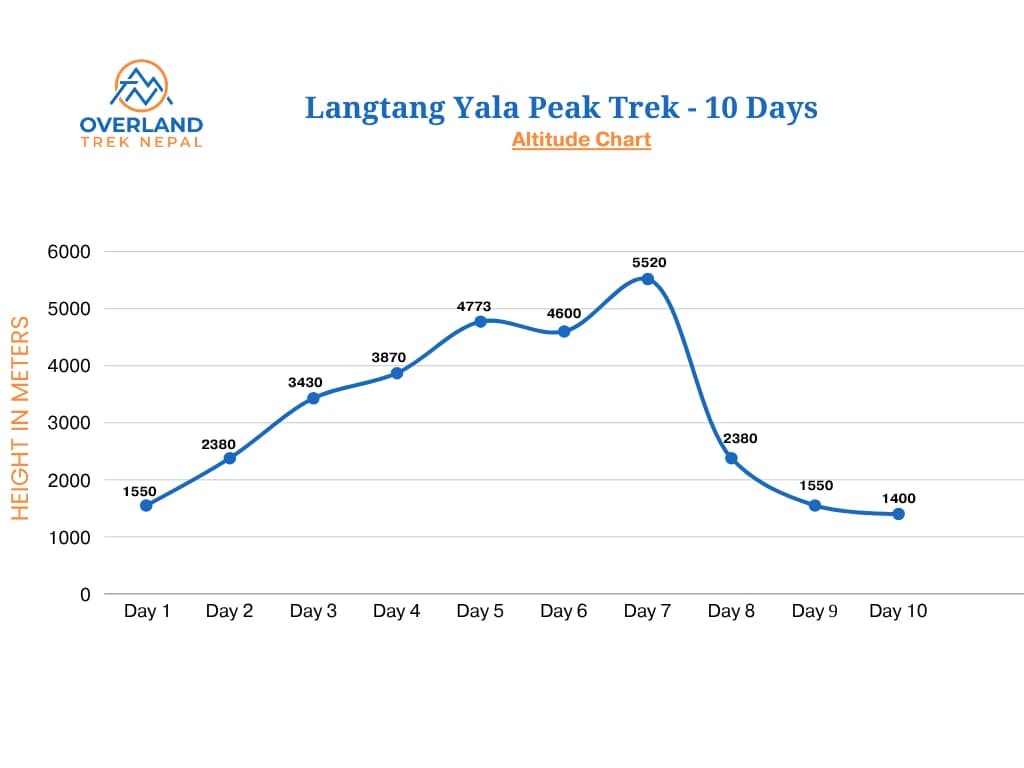 Langtang Yala Peak Trek High Altitude Chart