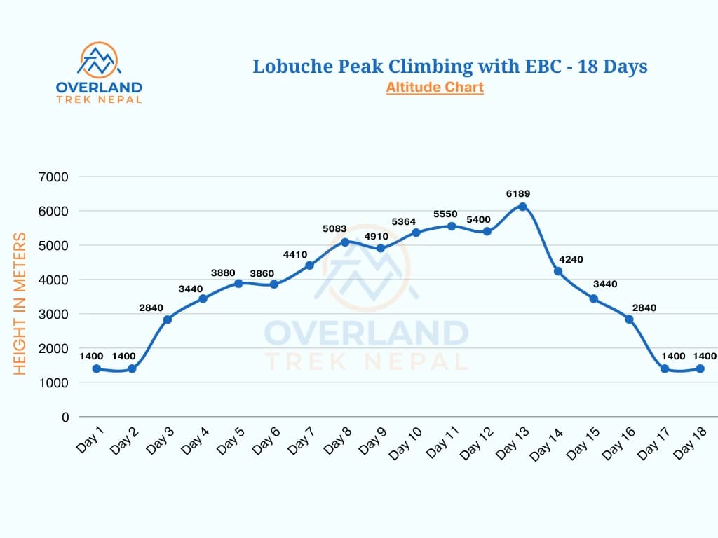 lobuche-peak-climbing-altitude-chart