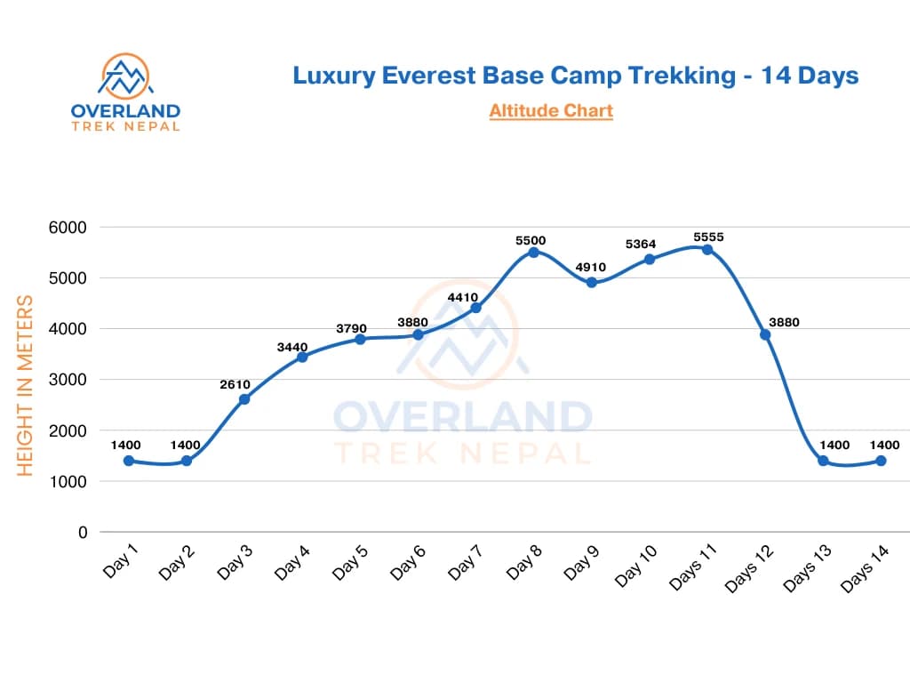 Luxury Everest Base Camp Trek Altitude Chart