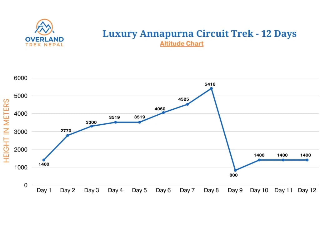Luxury Annapurna Circuit Trek Highaltitude Chart Map