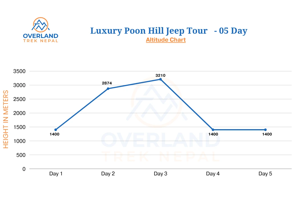 Luxury Poon Hill Jeep Tour high Altitude Chart Map