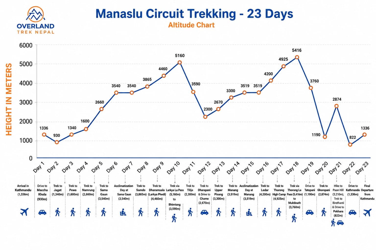 Manaslu Annapurna Circuit High Altitude Chart
