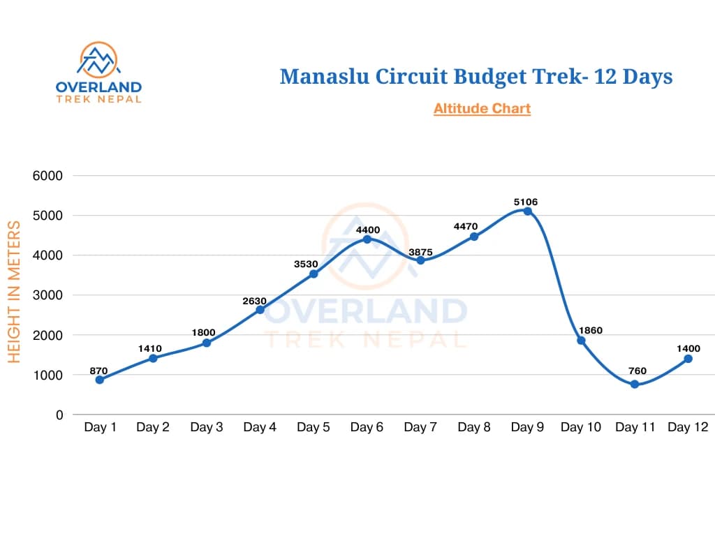 Manaslu Circuit Budget Trek high Altitude Chart