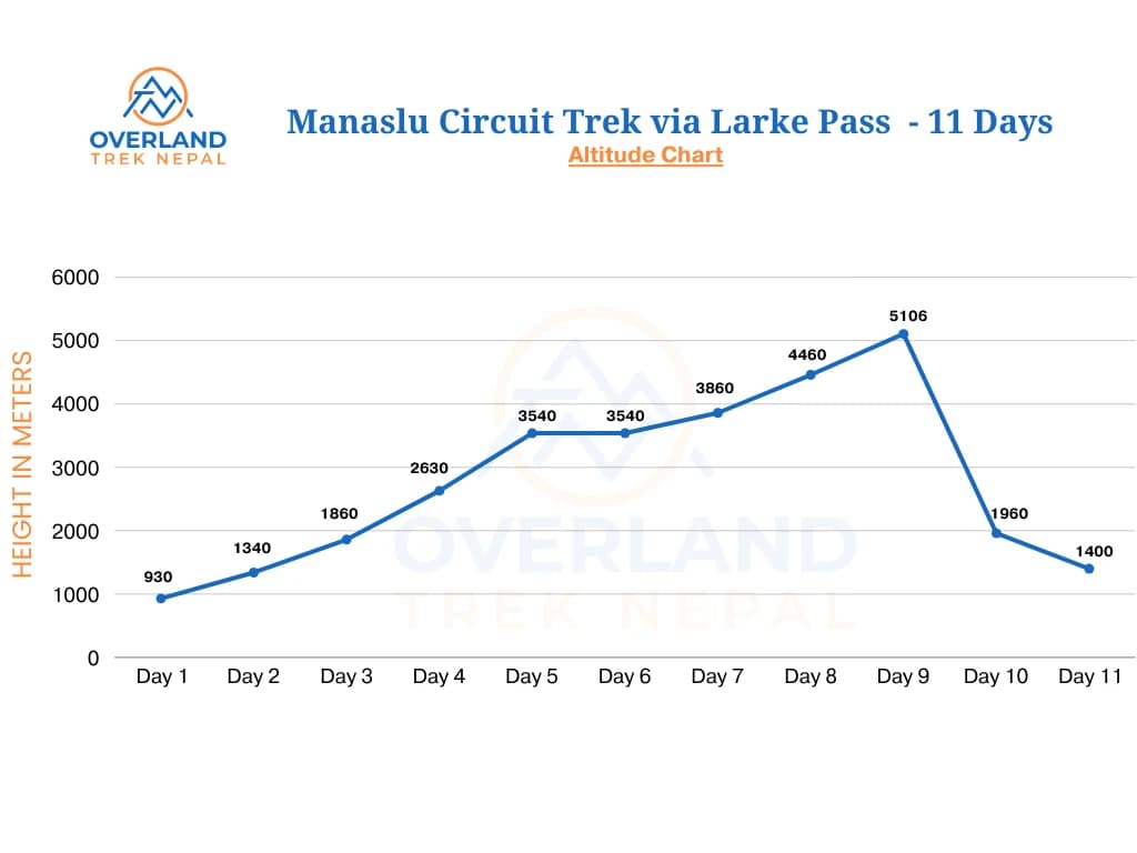 Manaslu Circuit Trek via Larkela Pass high altitude chart Map by Overland Trek Nepal