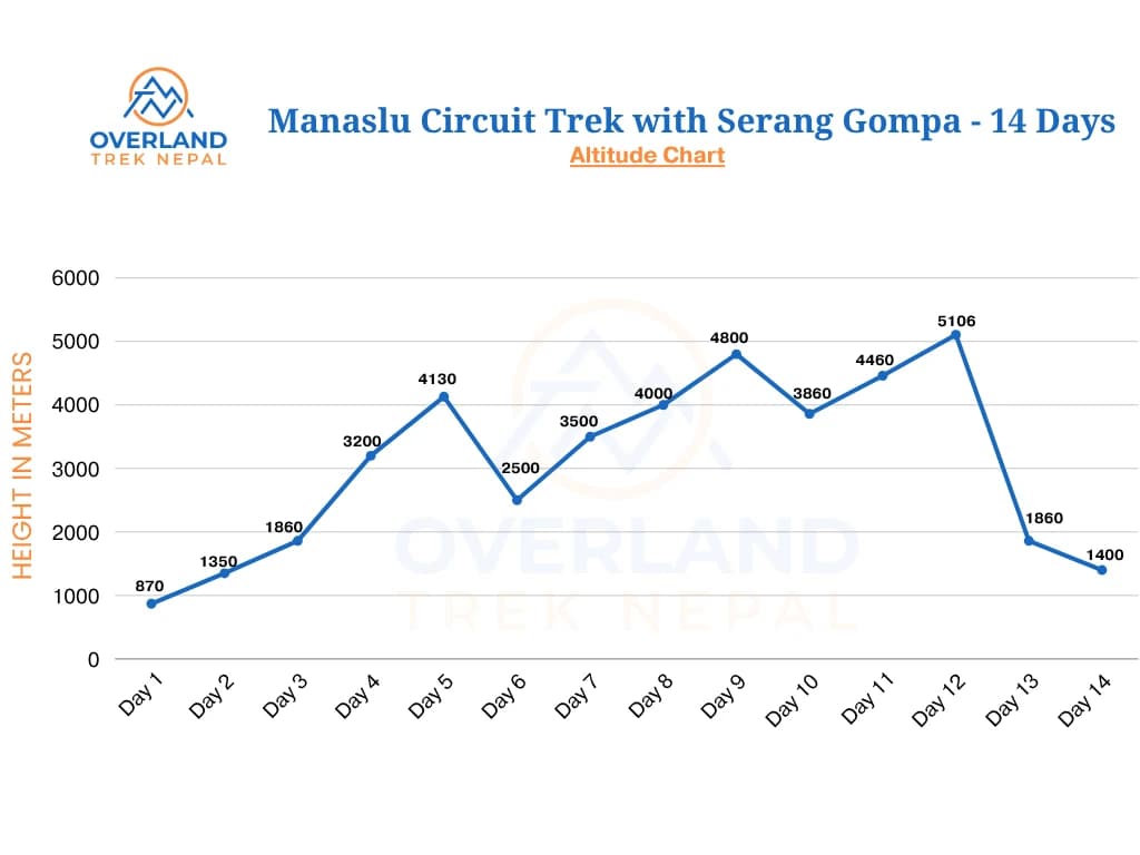 Manaslu Circuit trek with Serang Gompa trip itinerary high altitude chart