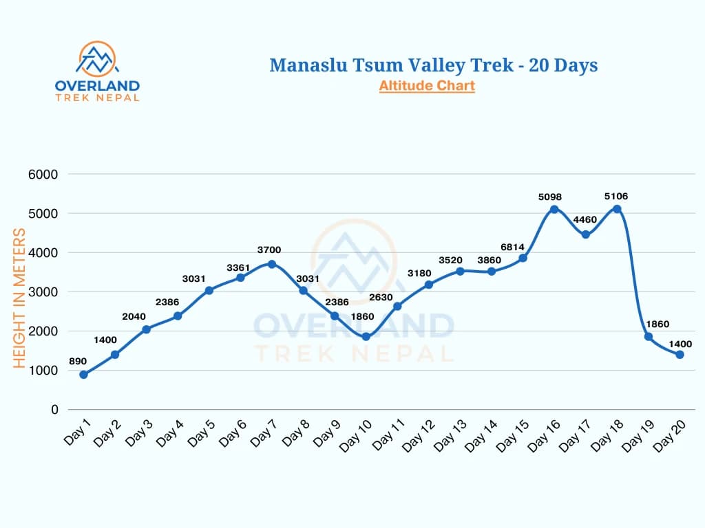 Manaslu Tsum Valley Trek Altitude Chart