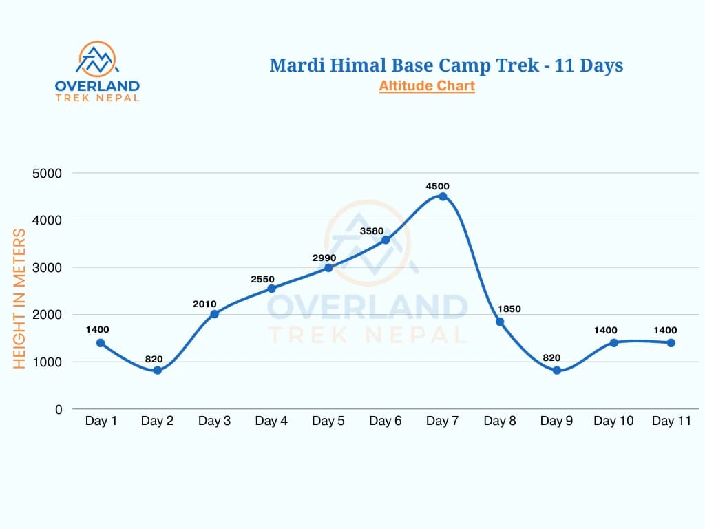 Mardi Himal Base Camp Trek High Altitude Chart
