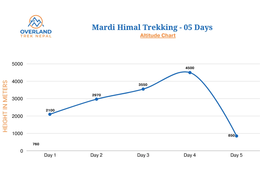 Mardi Hilam Trekking Route High Altitude Chart