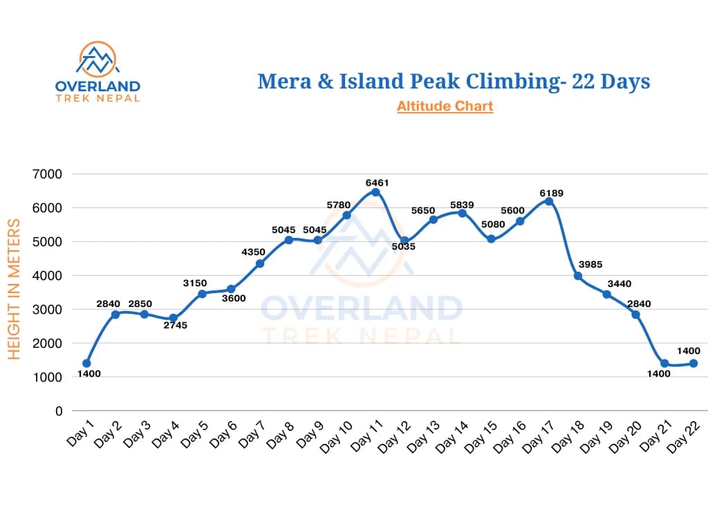 Mera and Island Peak Climbing High Altitude Chart