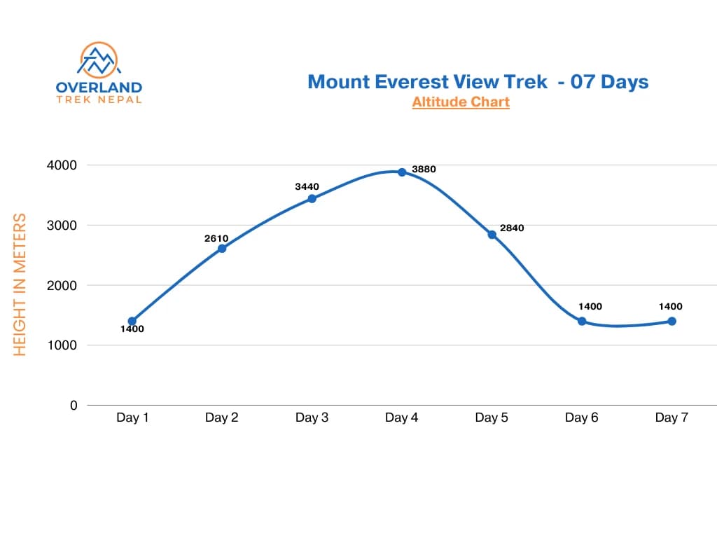 Mount Everest View Trek Altitude Chart