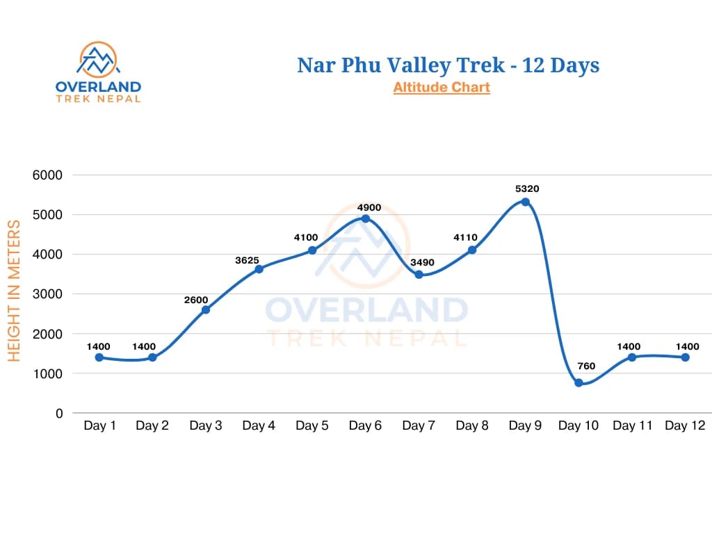 Nar Phu Valley High Altitude Chart