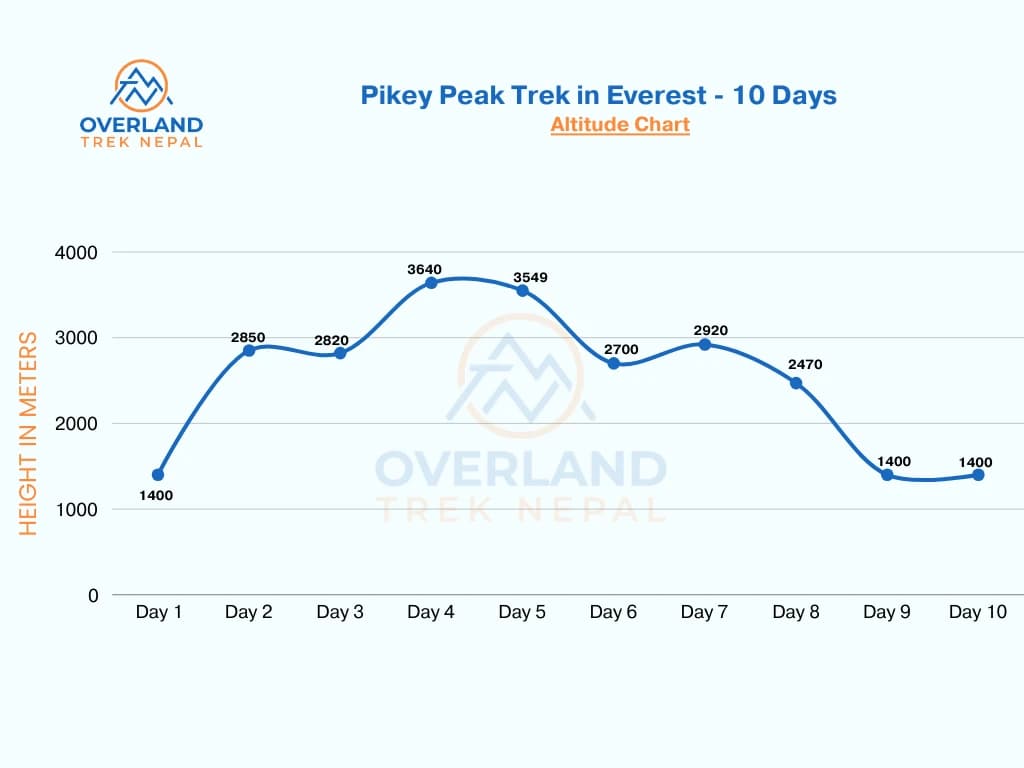Pikey Peak Trek in Everest Altitude Chart