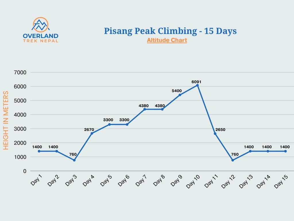 Pisang Peak Climbing High Altitude Chart