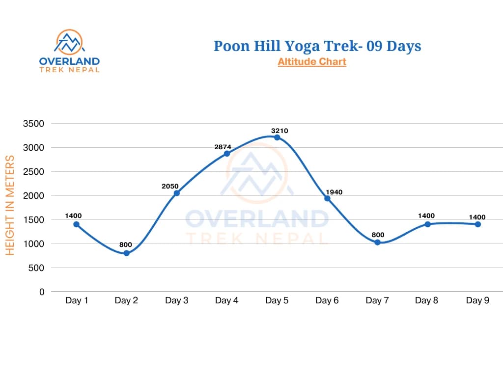 Poon Hill Yoga Trek-high-altitude-Chart