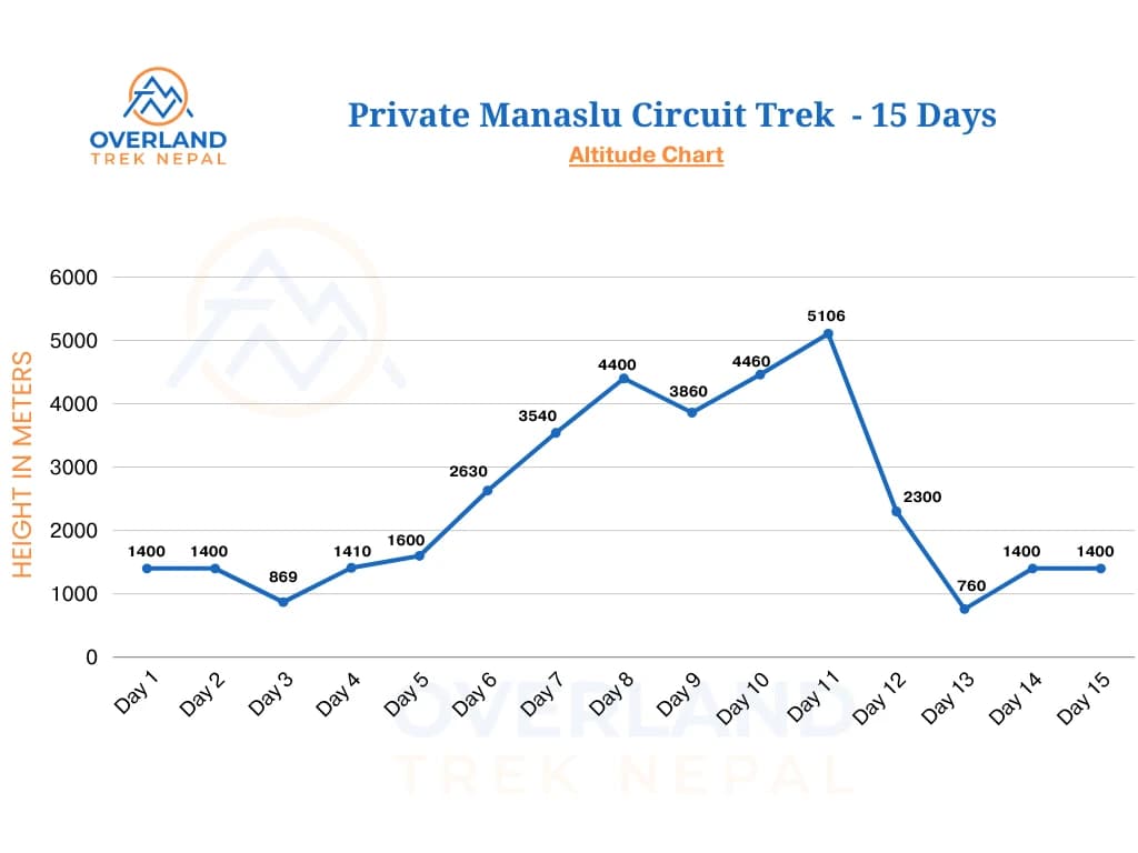 Private Manaslu Trek High Altitude Chart
