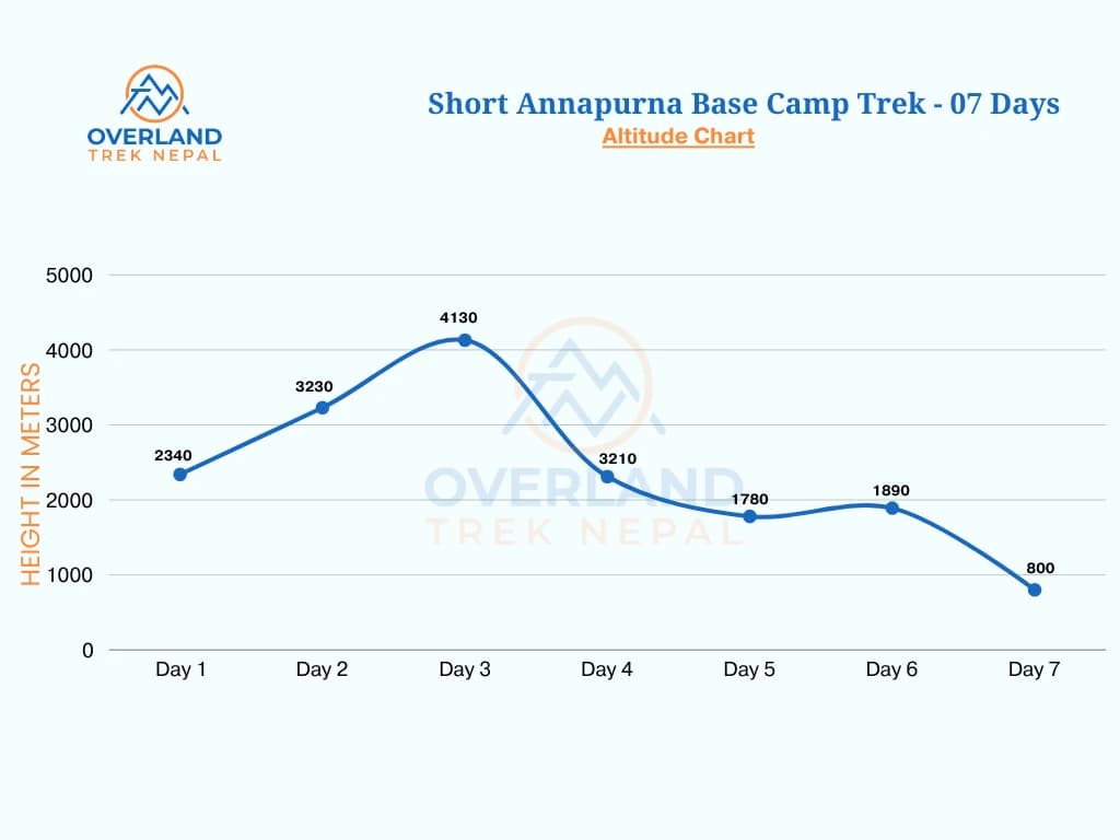 Short Annapurna Base Camp High Altitude Chart