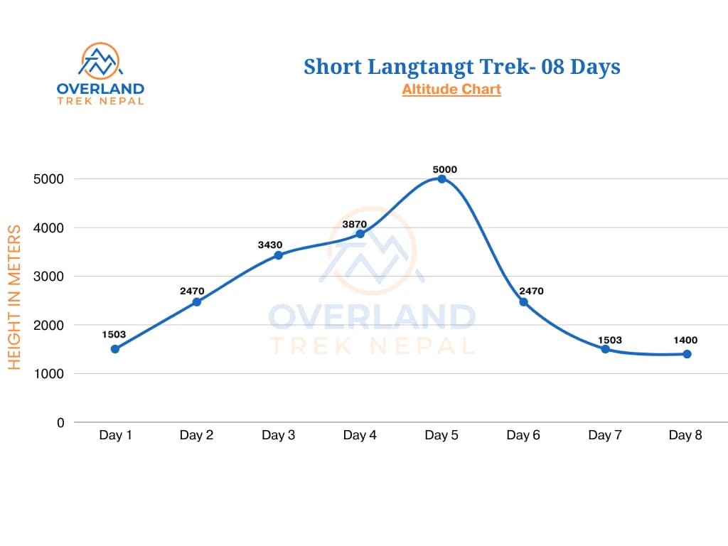 Short Langtang Trek Altitude Chart