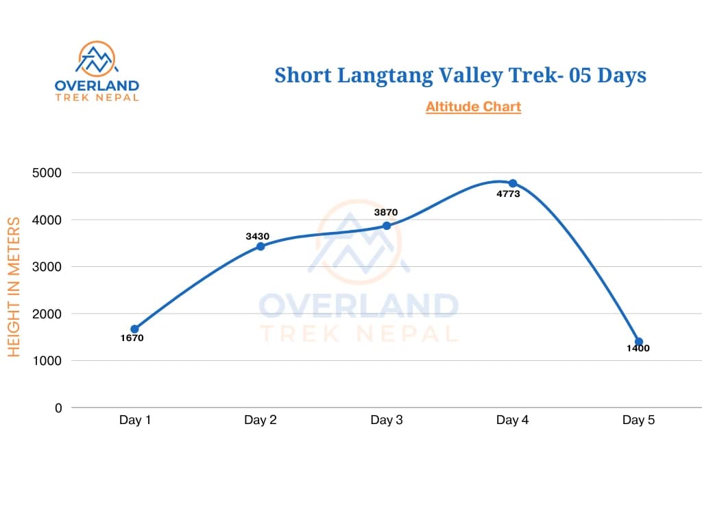 Short Langtang Valley Trek High Altitude Chart