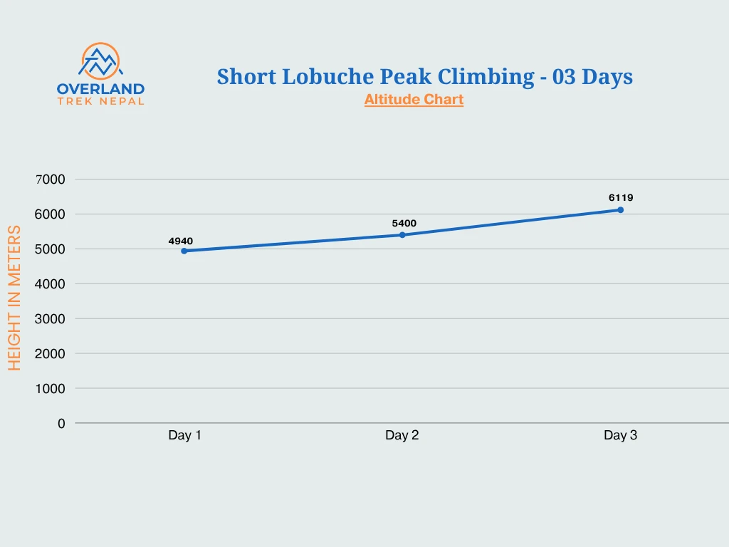 Short Lobuche Peak Climbing Altitude Chart from Overland Trek Nepal