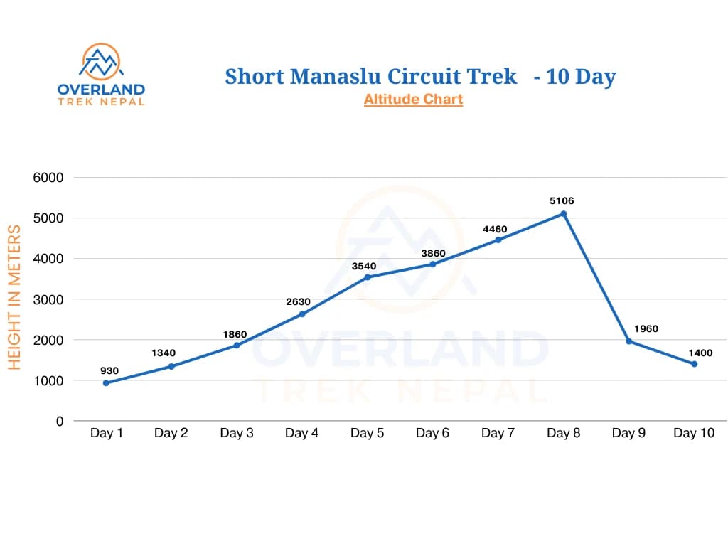 Short Manaslu Circuit Trek high altitude chart Map by Overland Trek Nepal