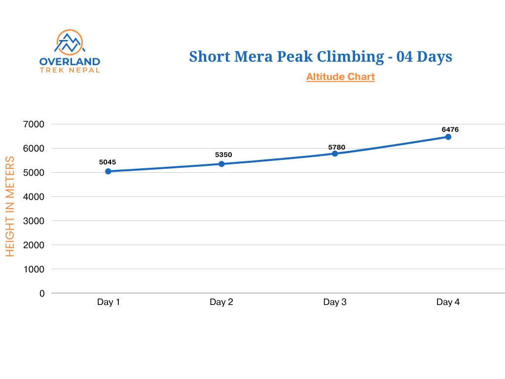 Short Mera Peak Climbing High Altitude Chart