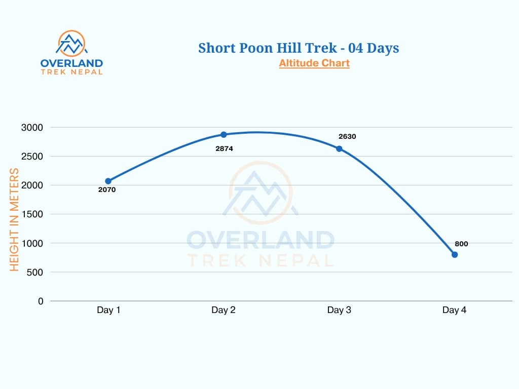 Short Poon Hill High Altitude Chart