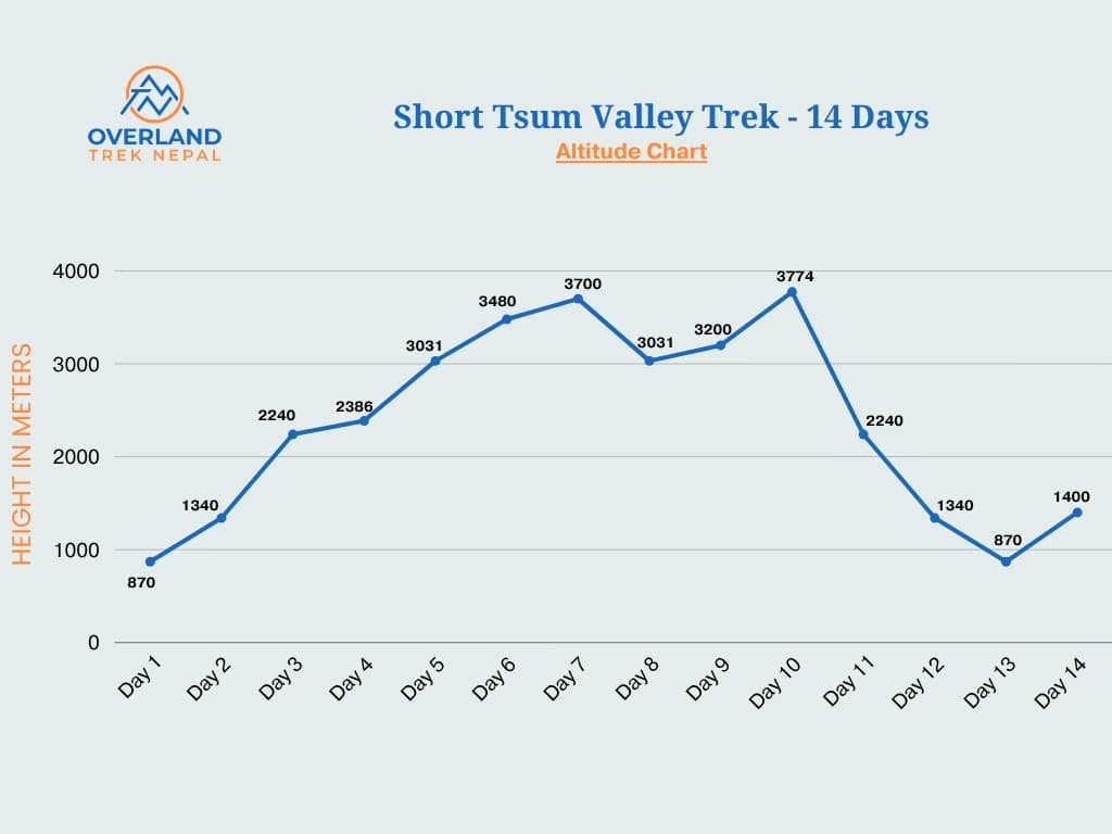 Short Tsum Valley Trekking Trail High Altitude Chart