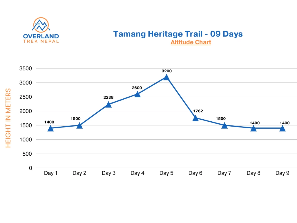 Tamang Heritage Trail Altitude Chart