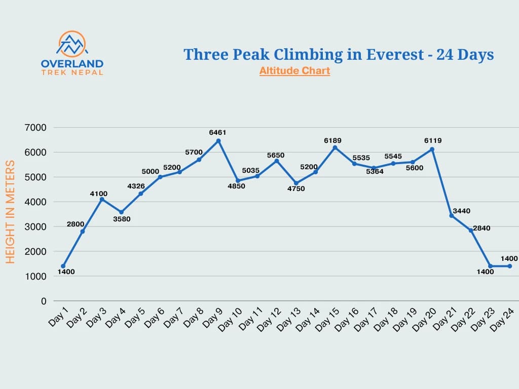 Three Peak Climbing everest trip high altitude chart