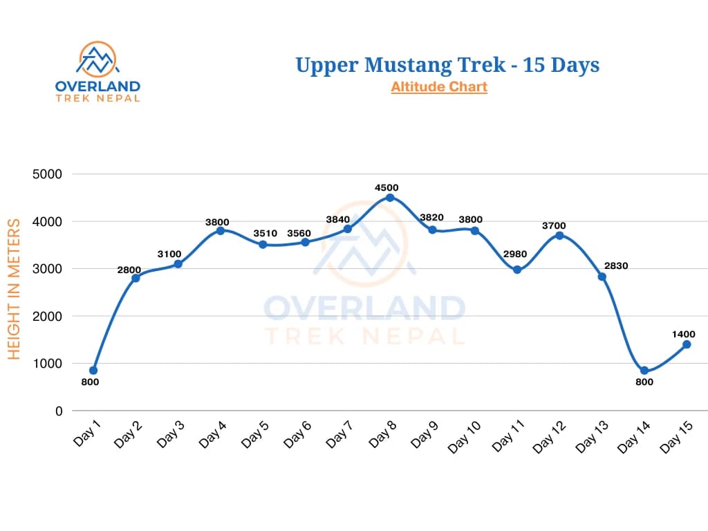 Upper Mustang Trekking High Altitude Chart